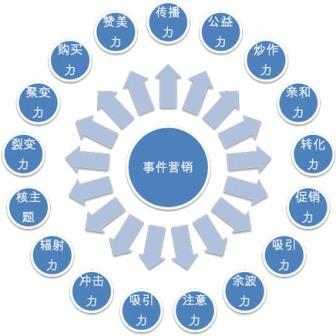 多元化的時(shí)代，事件營(yíng)銷在未來(lái)的地位提升